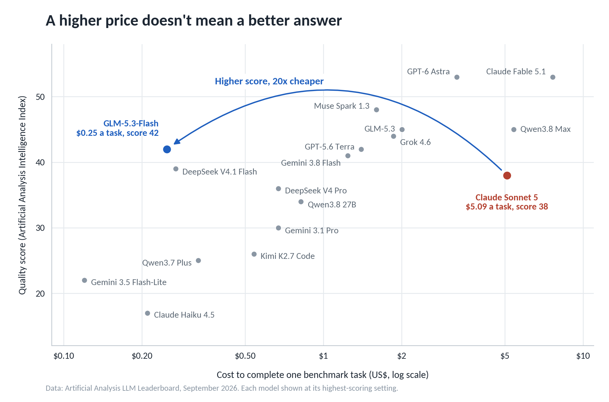 Scatter plot titled 'A higher price doesn't mean a better answer': Artificial Analysis Intelligence Index against cost per benchmark task on a log scale. GLM-5.3-Flash scores 42 at $0.25 a task, while Claude Sonnet 5 scores 38 at $5.09 a task, marked 'Higher score, 20x cheaper'.