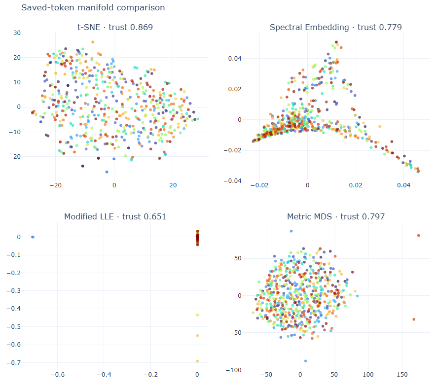 Four scatter plots of the same token sample projected by t-SNE, spectral embedding, modified LLE and metric MDS.