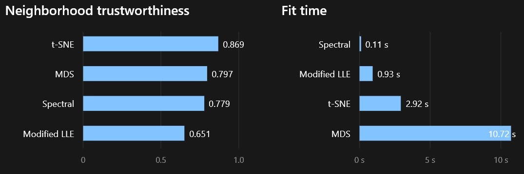 Bar charts of neighbourhood trustworthiness (t-SNE 0.869, MDS 0.797, spectral 0.779, modified LLE 0.651) and fit time (spectral 0.11 s, modified LLE 0.93 s, t-SNE 2.92 s, MDS 10.72 s).
