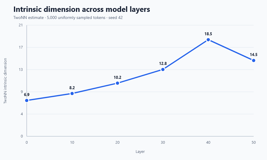 Line chart of the TwoNN intrinsic dimension estimate across layers 0 to 50 of Gemma 4 31B: 6.9, 8.2, 10.2, 12.8, 18.5 and 14.5.