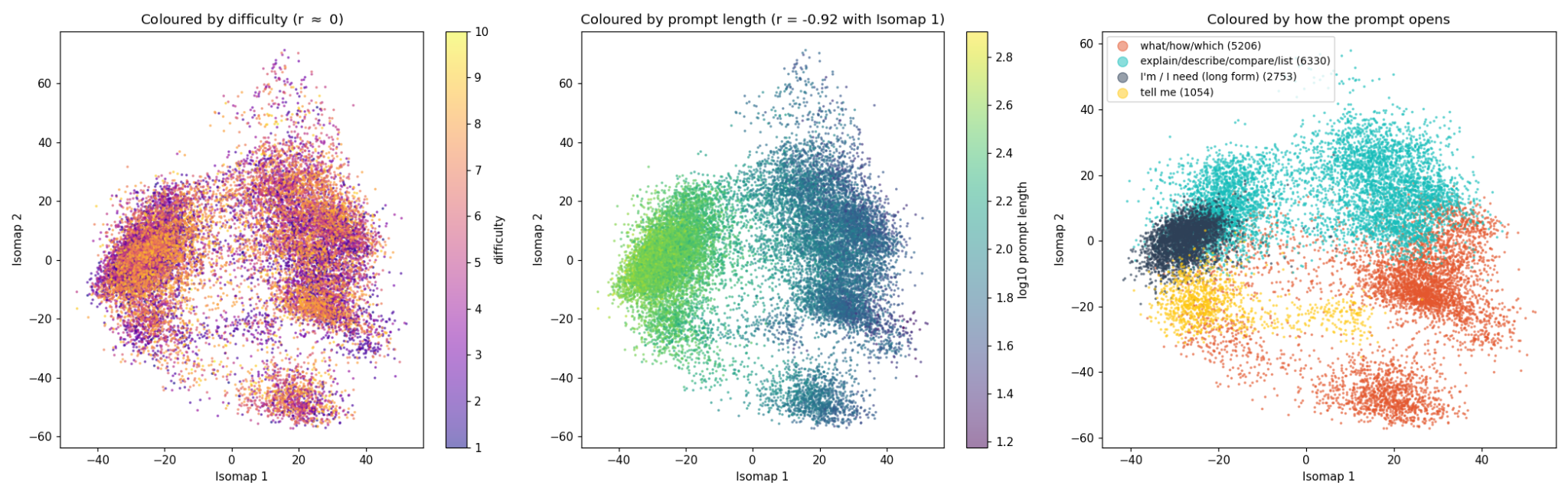 Three Isomap projections of layer 30, coloured by prompt difficulty, by prompt length, and by how the prompt opens.