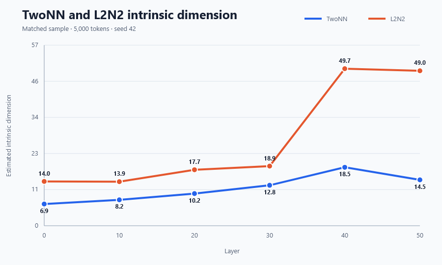Line chart comparing TwoNN and L2N2 intrinsic dimension estimates across layers. L2N2 reads 14.0, 13.9, 17.7, 18.9, 49.7 and 49.0; TwoNN reads 6.9, 8.2, 10.2, 12.8, 18.5 and 14.5.
