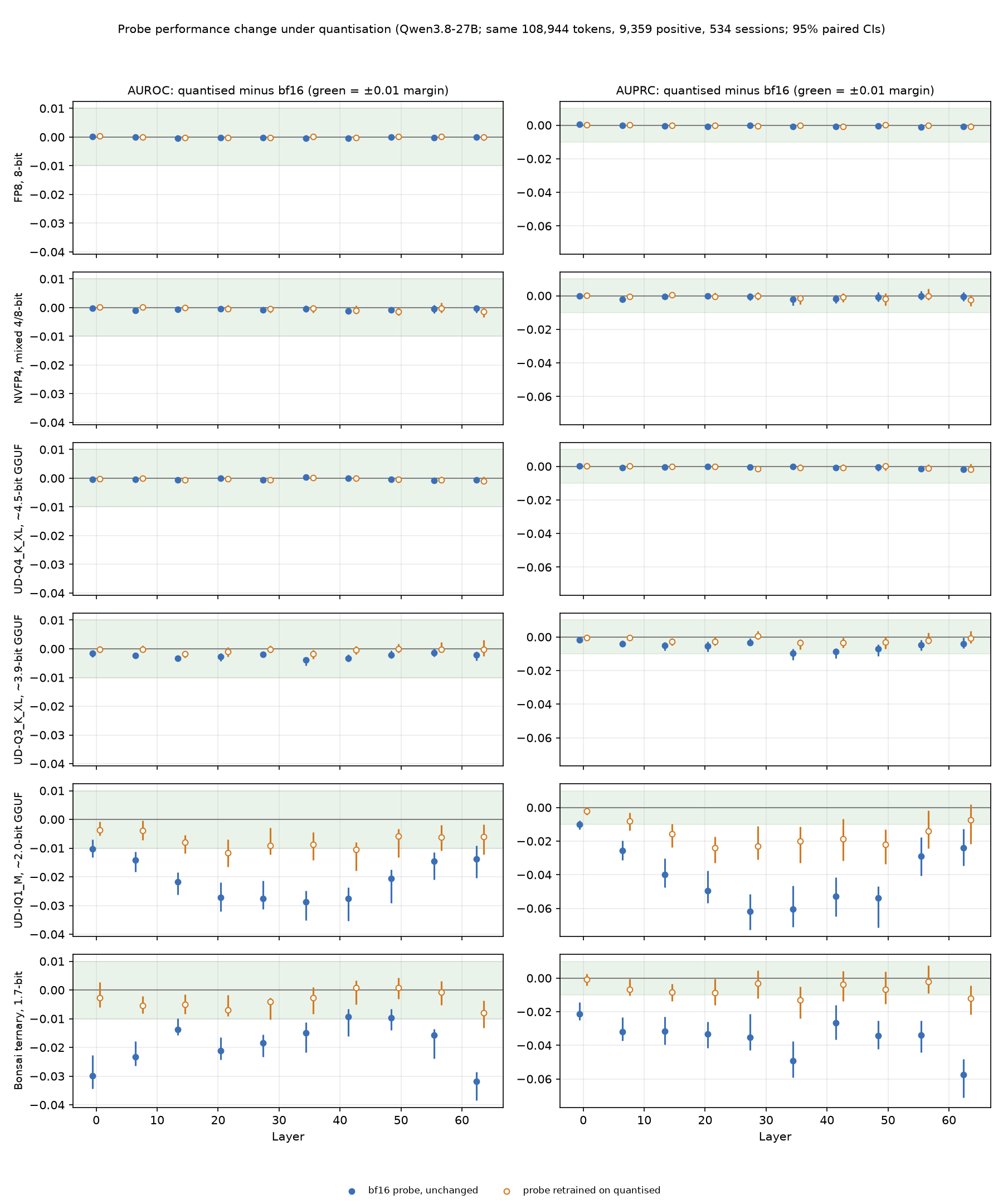 Grid of per-layer AUROC and AUPRC changes against bf16 on CAM, one row per model from FP8 down to ternary Bonsai, with a green ±0.01 band. FP8, NVFP4 and Q4_K_XL sit on zero; Q3_K_XL dips slightly; IQ1_M and ternary Bonsai fall well below the band with the reused probe, while retrained probes sit closer to zero.