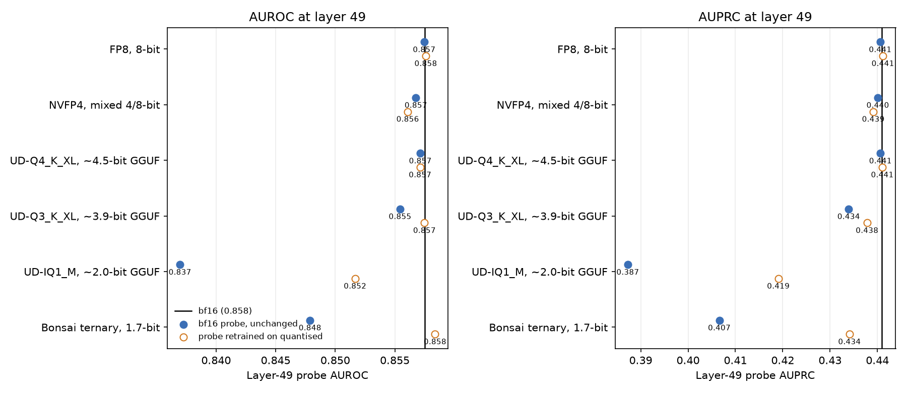 Absolute AUROC and AUPRC at layer 49 for each quantised model on CAM, for reused and retrained probes, against a vertical line at bf16. FP8, NVFP4 and Q4_K_XL sit on the line; Q3_K_XL is slightly left; IQ1_M and ternary Bonsai are further left, with retrained probes closer to bf16 than reused ones.