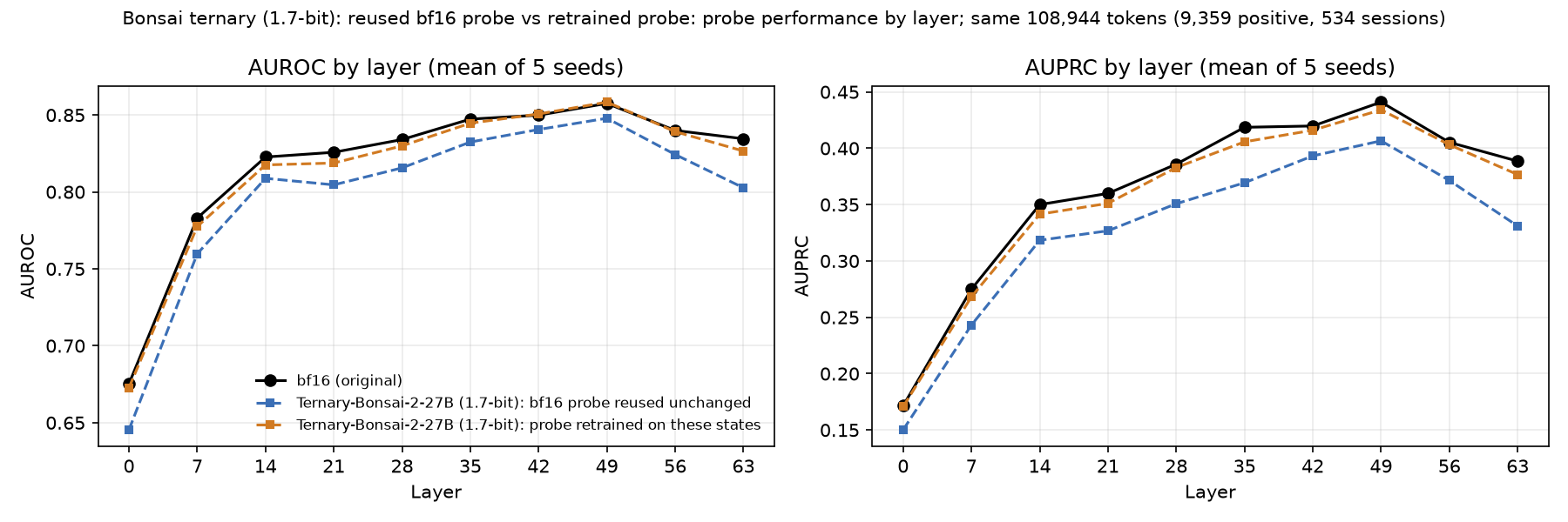 AUROC and AUPRC by layer on CAM for bf16, ternary Bonsai with the bf16 probe reused, and ternary Bonsai with a retrained probe. The reused line sits below bf16 at every layer; the retrained line sits close to bf16.