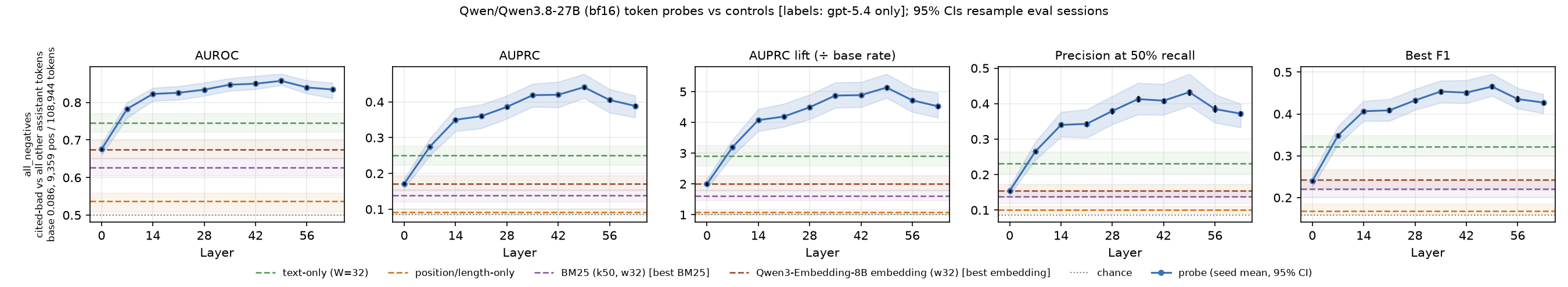 Five panels of bf16 probe metrics by layer on CAM: AUROC, AUPRC, lift over base rate, precision at 50% recall and best F1. Each rises with depth to a peak at layer 49, with dashed lines marking the best control of each type below the probe from layer 14 onwards.