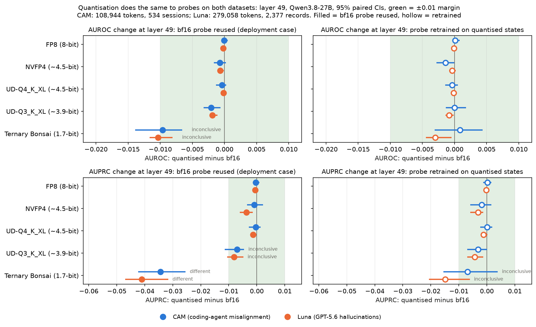 Four panels of layer-49 change against bf16, CAM in blue and Luna in orange side by side for each model. Rows are AUROC and AUPRC; columns are reused and retrained probes. The two datasets track each other model by model.