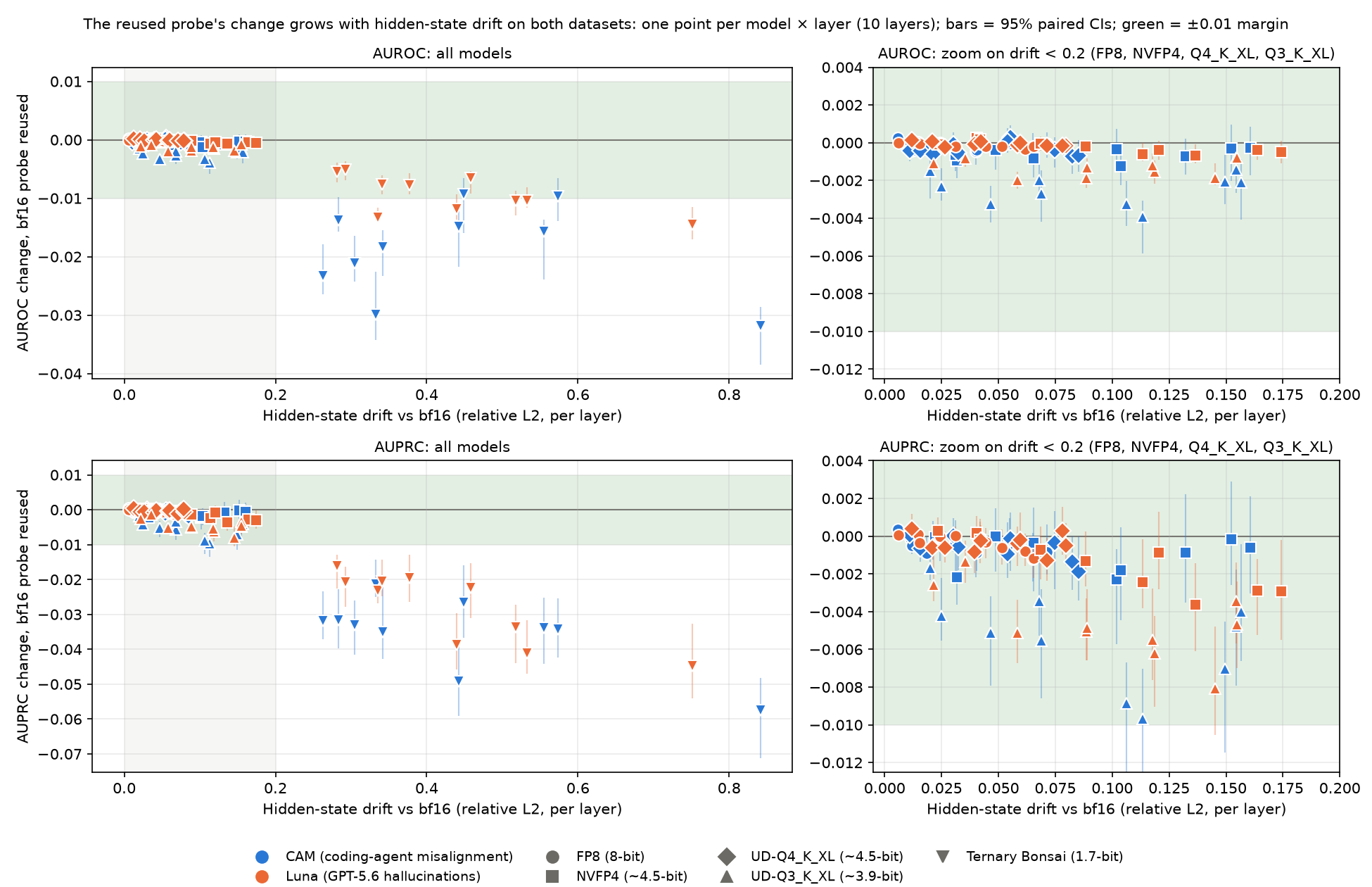 Scatter plots of drift against the reused probe's change for every model, layer and dataset, coloured by dataset with a marker per model, plus a zoomed column for drift below 0.2. The change grows with drift on both datasets.