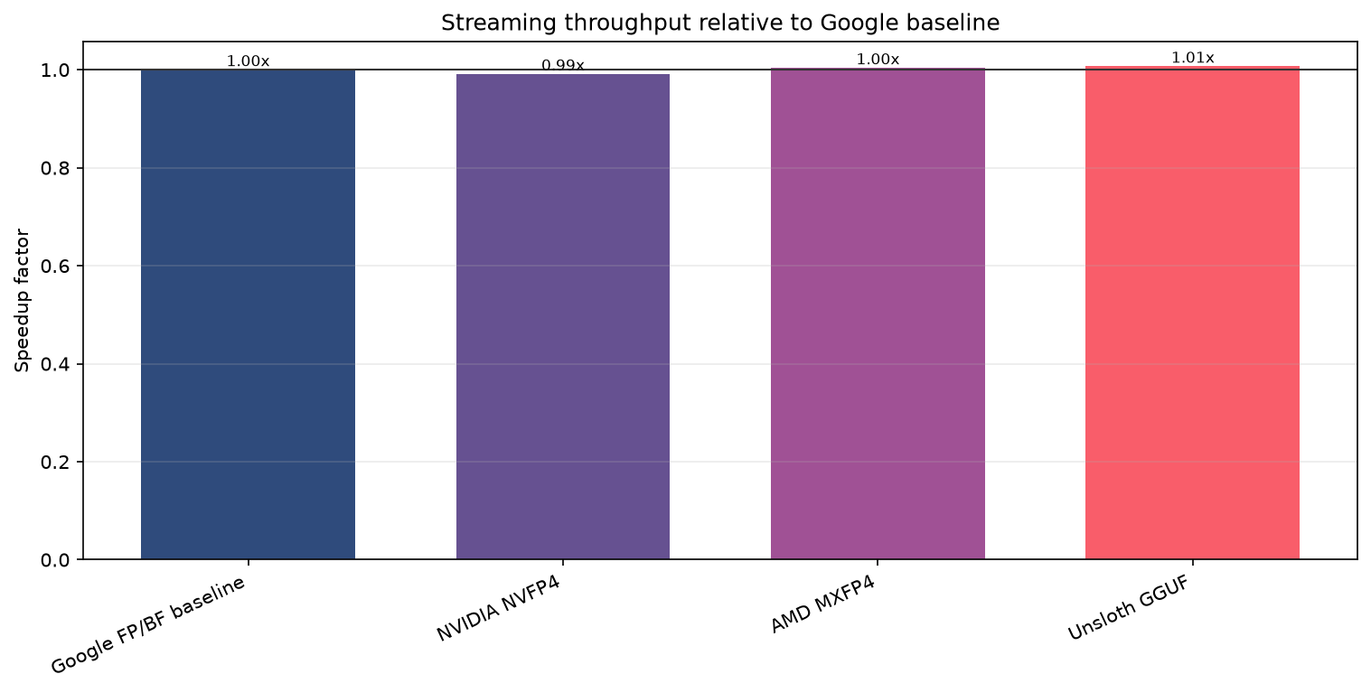 Bar chart of probe streaming throughput relative to the Google baseline: all four versions between 0.99x and 1.01x.