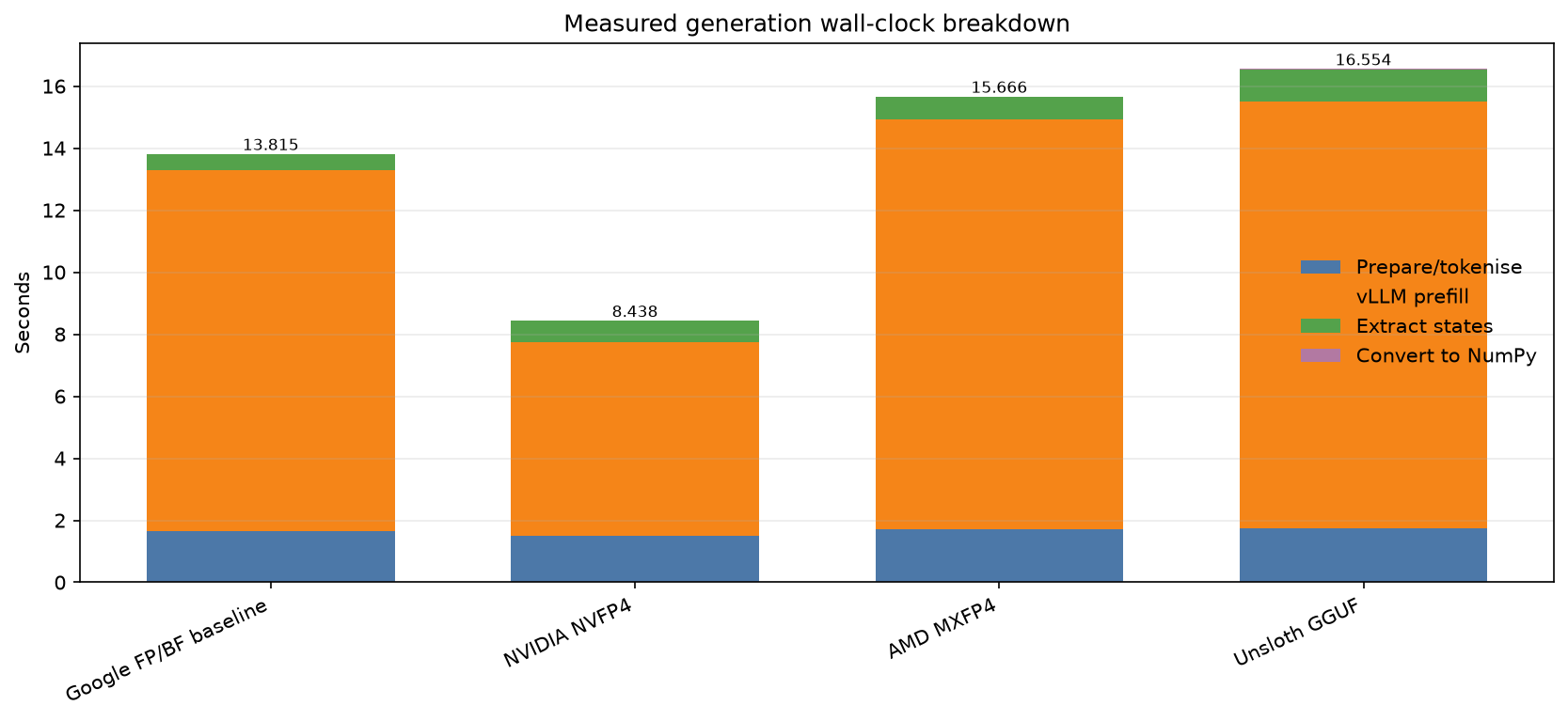 Stacked bar chart of generation wall-clock time by stage: Google baseline 13.8 s, NVIDIA NVFP4 8.4 s, AMD MXFP4 15.7 s, Unsloth GGUF 16.6 s, with vLLM prefill the largest stage in each.