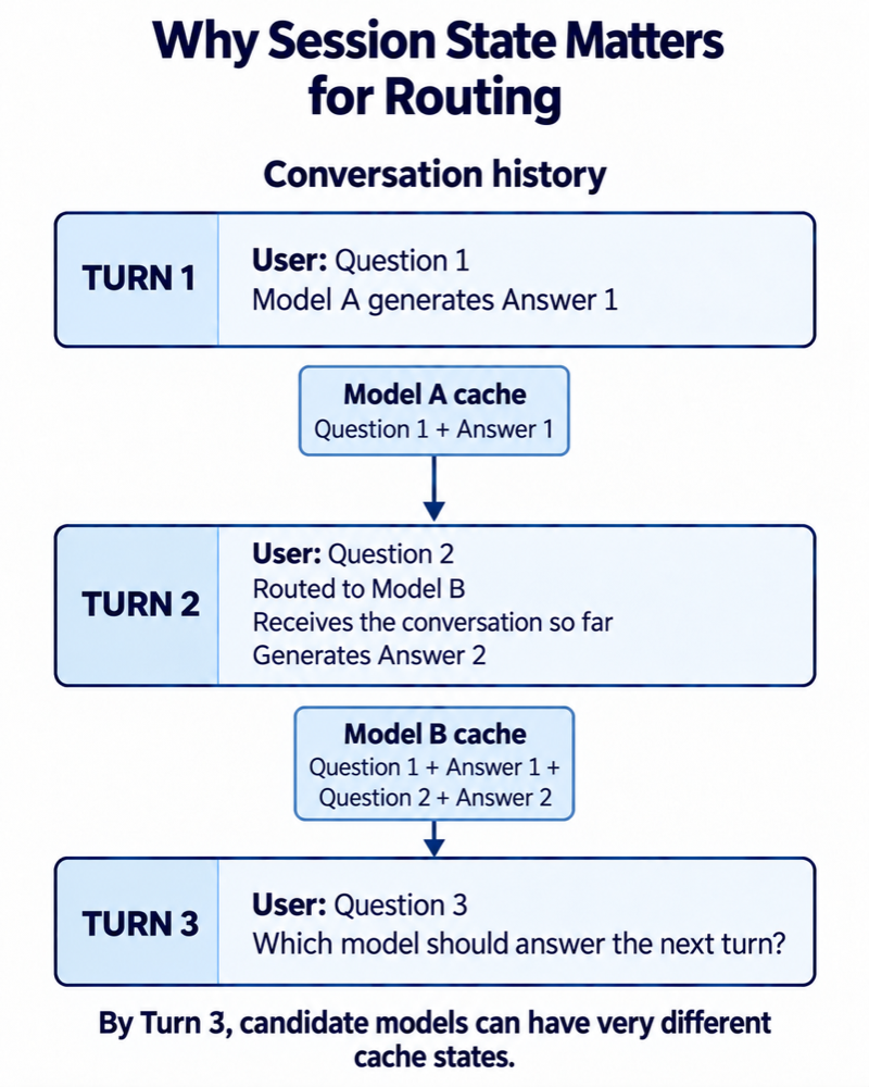 Diagram titled 'Why Session State Matters for Routing'. Turn 1: the user asks Question 1 and Model A generates Answer 1, so Model A's cache holds Question 1 and Answer 1. Turn 2: Question 2 is routed to Model B, which receives the conversation so far and generates Answer 2, so Model B's cache holds Question 1, Answer 1, Question 2 and Answer 2. Turn 3: the user asks Question 3 and the router must decide which model answers. By Turn 3, candidate models can have very different cache states.