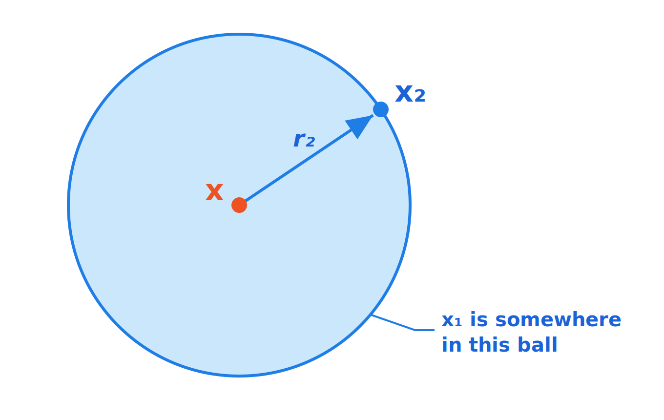 The ball of radius $r_2$ about $x$. By construction, $x_2$ sits on its boundary and $x_1$ lies somewhere inside.