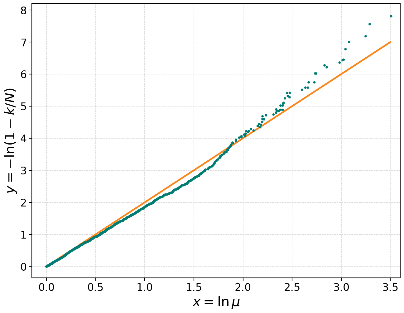 $y_k$ against $x_k$ for a sampled dataset, with the fitted line through the origin. The slope, $\hat{d}$, is the intrinsic dimension estimate.