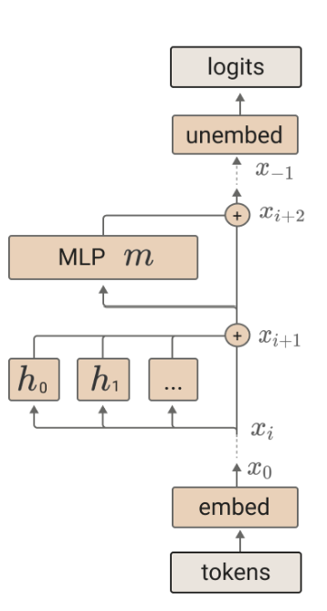 The transformer architecture as shown in Transformer Circuits.